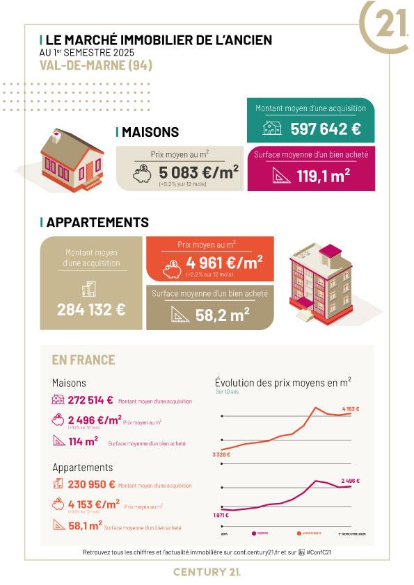 Fontenay-sous-Bois - Immobilier- CENTURY 21 Dalayrac - appartement - location - maison - achat - investissement